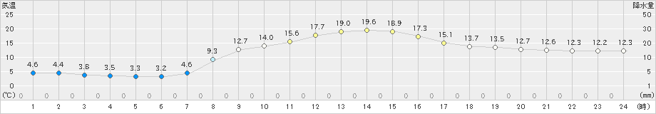 津別(>2021年10月14日)のアメダスグラフ