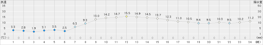 厚床(>2021年10月14日)のアメダスグラフ