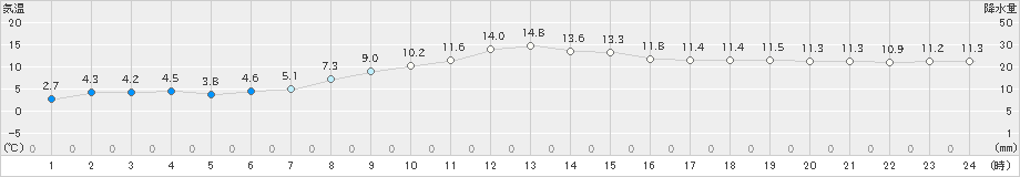 帯広泉(>2021年10月14日)のアメダスグラフ