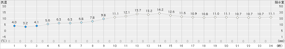 更別(>2021年10月14日)のアメダスグラフ