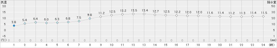 大樹(>2021年10月14日)のアメダスグラフ