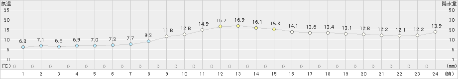 日高(>2021年10月14日)のアメダスグラフ
