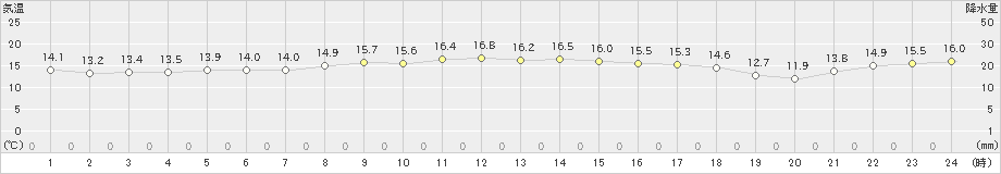 むつ(>2021年10月14日)のアメダスグラフ