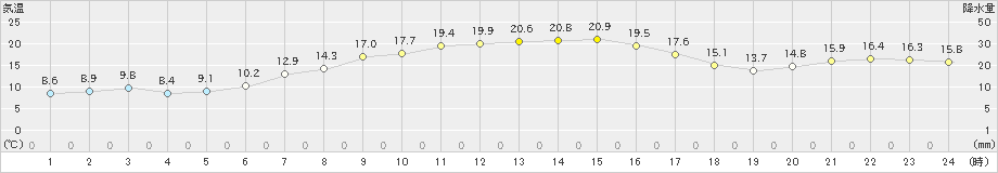 鰺ケ沢(>2021年10月14日)のアメダスグラフ