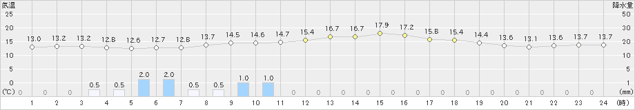 三沢(>2021年10月14日)のアメダスグラフ