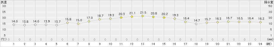 八森(>2021年10月14日)のアメダスグラフ