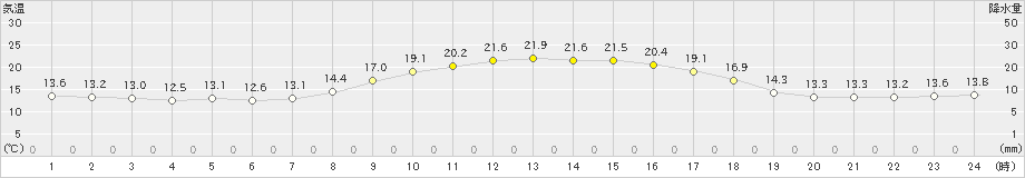 能代(>2021年10月14日)のアメダスグラフ