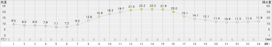 大館(>2021年10月14日)のアメダスグラフ