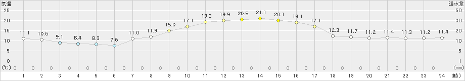 脇神(>2021年10月14日)のアメダスグラフ