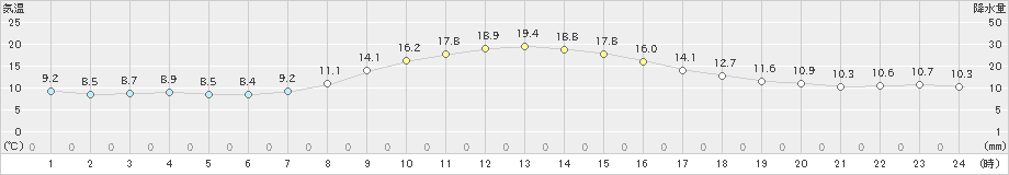 湯瀬(>2021年10月14日)のアメダスグラフ