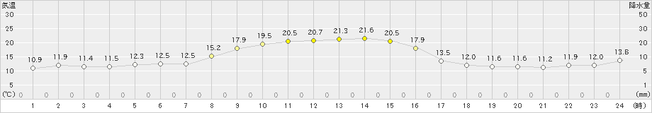 男鹿(>2021年10月14日)のアメダスグラフ