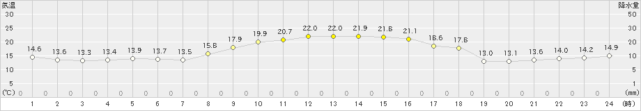 大潟(>2021年10月14日)のアメダスグラフ