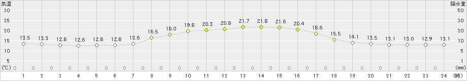 五城目(>2021年10月14日)のアメダスグラフ