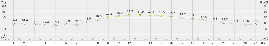 秋田(>2021年10月14日)のアメダスグラフ