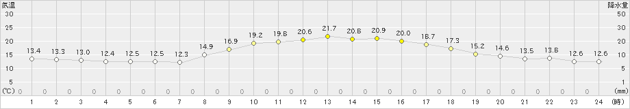 雄和(>2021年10月14日)のアメダスグラフ