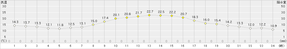 角館(>2021年10月14日)のアメダスグラフ