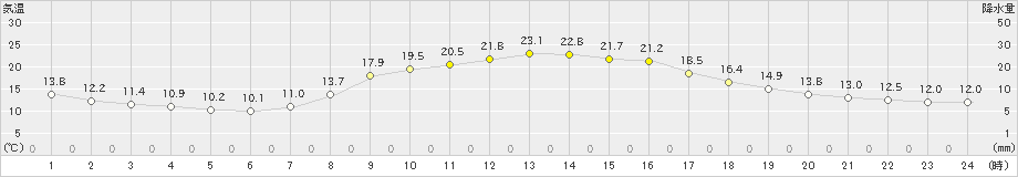 東由利(>2021年10月14日)のアメダスグラフ