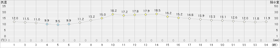 湯の岱(>2021年10月14日)のアメダスグラフ