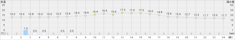 種市(>2021年10月14日)のアメダスグラフ