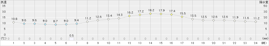 二戸(>2021年10月14日)のアメダスグラフ