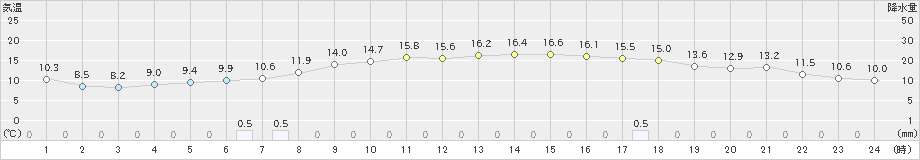 山形(>2021年10月14日)のアメダスグラフ