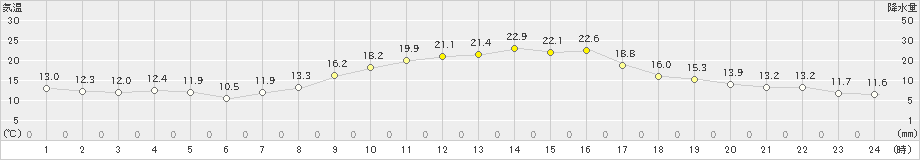 紫波(>2021年10月14日)のアメダスグラフ