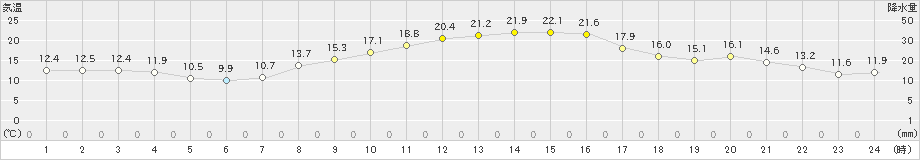 若柳(>2021年10月14日)のアメダスグラフ