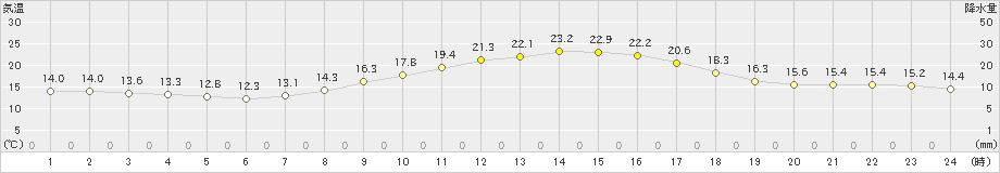 一関(>2021年10月14日)のアメダスグラフ