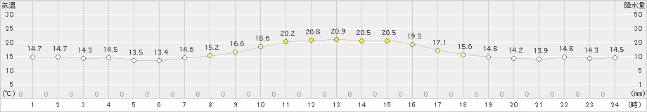 亘理(>2021年10月14日)のアメダスグラフ