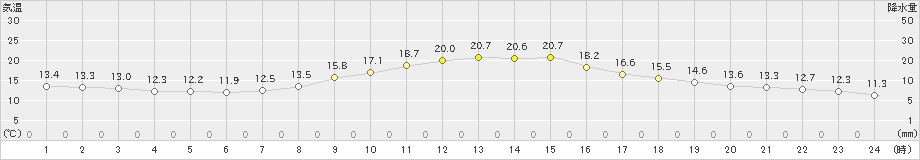 差首鍋(>2021年10月14日)のアメダスグラフ