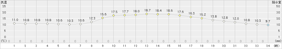 肘折(>2021年10月14日)のアメダスグラフ