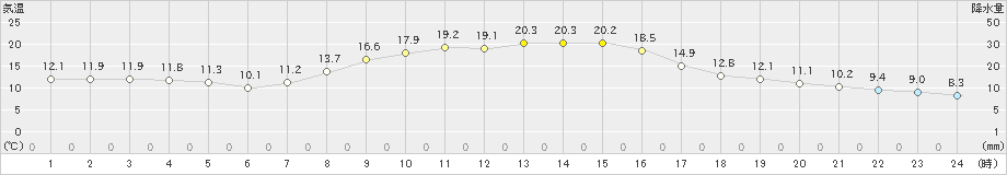 飯舘(>2021年10月14日)のアメダスグラフ