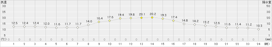 船引(>2021年10月14日)のアメダスグラフ