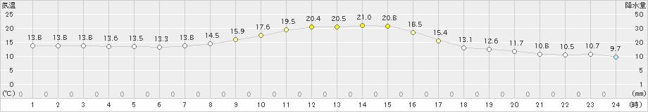 南郷(>2021年10月14日)のアメダスグラフ