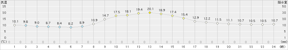 土呂部(>2021年10月14日)のアメダスグラフ