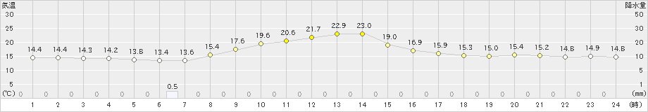 みなかみ(>2021年10月14日)のアメダスグラフ