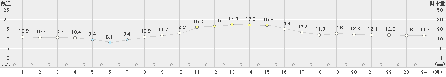 草津(>2021年10月14日)のアメダスグラフ