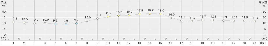 田代(>2021年10月14日)のアメダスグラフ