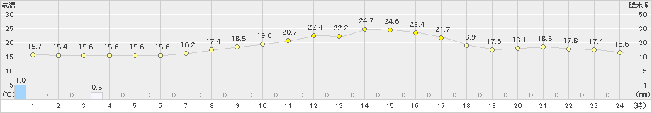 桐生(>2021年10月14日)のアメダスグラフ