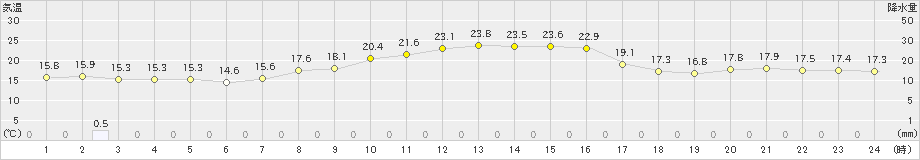 上里見(>2021年10月14日)のアメダスグラフ