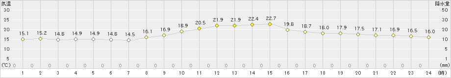 西野牧(>2021年10月14日)のアメダスグラフ