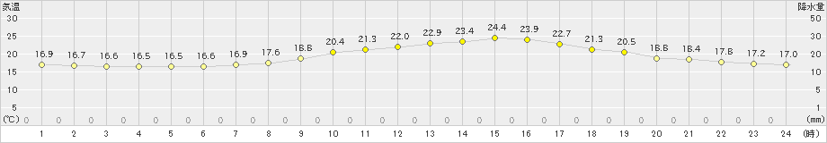 館林(>2021年10月14日)のアメダスグラフ