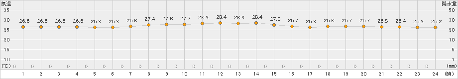 父島(>2021年10月14日)のアメダスグラフ