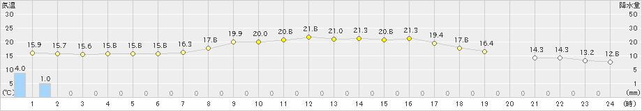 香取(>2021年10月14日)のアメダスグラフ