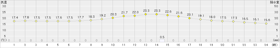 鴨川(>2021年10月14日)のアメダスグラフ