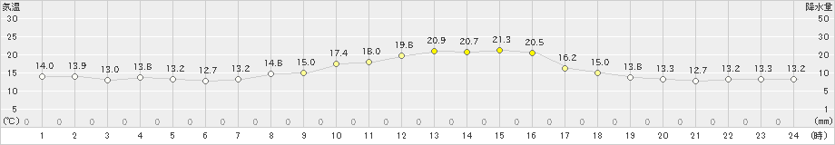 大町(>2021年10月14日)のアメダスグラフ