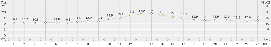 軽井沢(>2021年10月14日)のアメダスグラフ