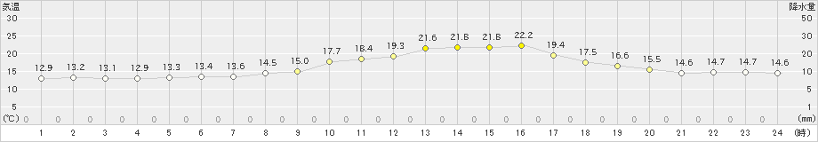 佐久(>2021年10月14日)のアメダスグラフ