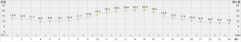 奈川(>2021年10月14日)のアメダスグラフ