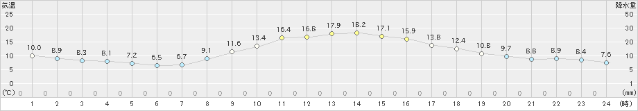 開田高原(>2021年10月14日)のアメダスグラフ